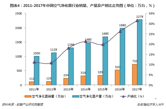 圖表4：2011-2017年中國空氣凈化器行業(yè)銷量、產(chǎn)量及產(chǎn)銷比走勢圖（單位：萬臺，%）