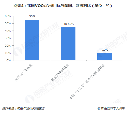 圖表4：我國(guó)VOCs治理目標(biāo)與美國(guó)、歐盟對(duì)比（單位：%）  