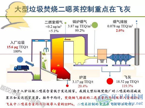 垃圾焚燒二噁英：我不做大哥好多年！