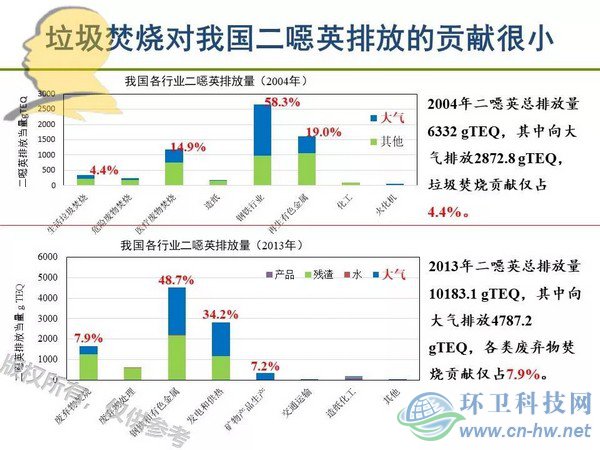垃圾焚燒二噁英：我不做大哥好多年！
