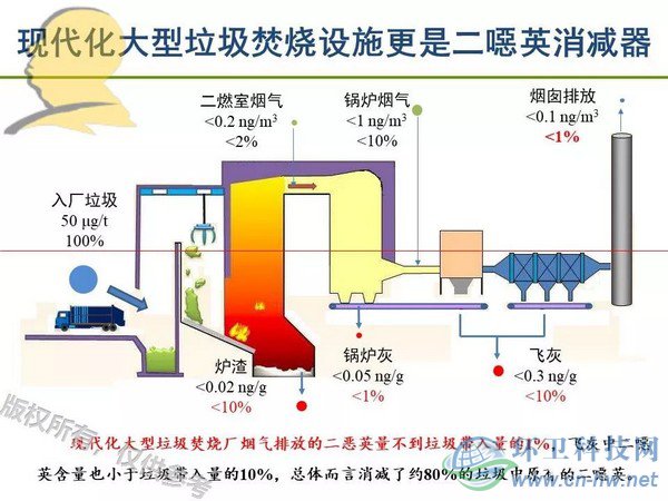 垃圾焚燒二噁英：我不做大哥好多年！