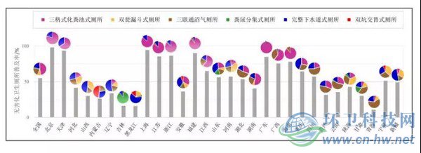 圖1　2014年我國各省（直轄市、自治區(qū)）無害化衛(wèi)生廁所的普及率和使用分布情況