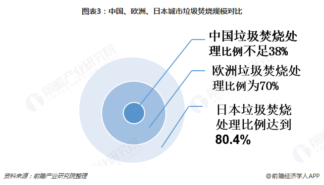 圖表3：中國(guó)、歐洲、日本城市垃圾焚燒規(guī)模對(duì)比
