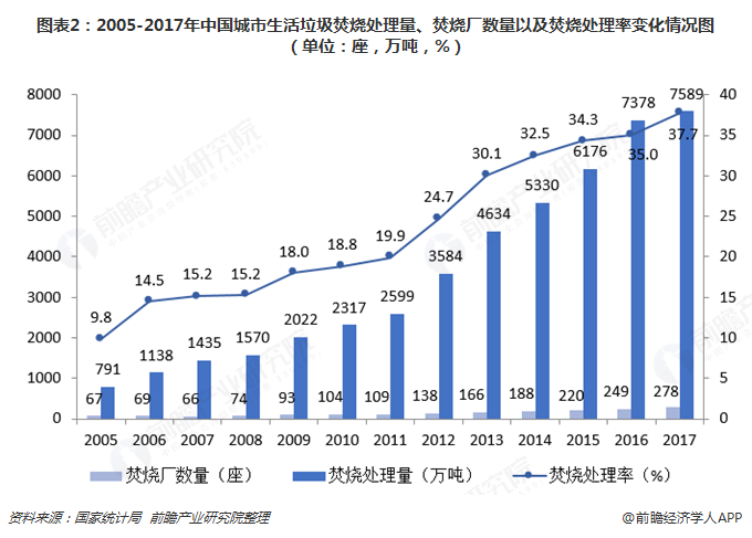 圖表2：2005-2017年中國(guó)城市生活垃圾焚燒處理量、焚燒廠數(shù)量以及焚燒處理率變化情況圖（單位：座，萬(wàn)噸，%）