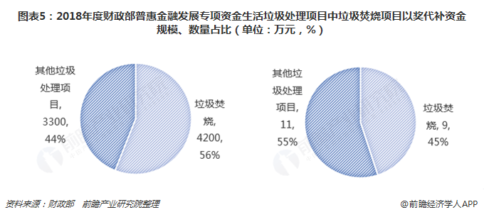 圖表5：2018年度財(cái)政部普惠金融發(fā)展專項(xiàng)資金生活垃圾處理項(xiàng)目中垃圾焚燒項(xiàng)目以獎(jiǎng)代補(bǔ)資金規(guī)模、數(shù)量占比（單位：萬(wàn)元，%）