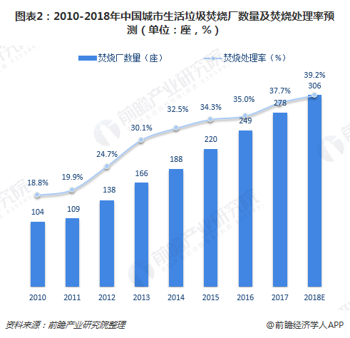 圖表2：2010-2018年中國城市生活垃圾焚燒廠數(shù)量及焚燒處理率預(yù)測（單位：座，%）