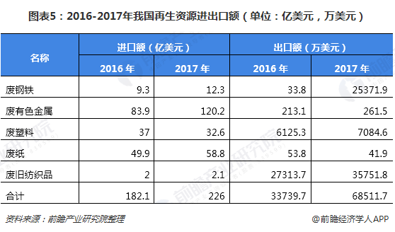 圖表5：2016-2017年我國再生資源進(jìn)出口額（單位：億美元，萬美元）