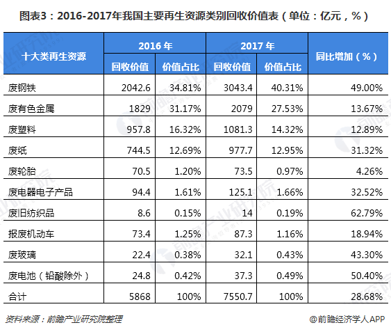 圖表3：2016-2017年我國主要再生資源類別回收價值表（單位：億元，%）