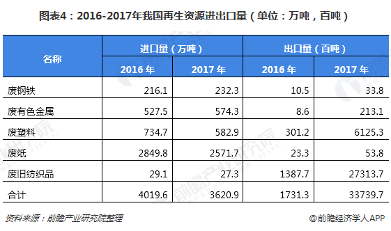 圖表4：2016-2017年我國再生資源進(jìn)出口量（單位：萬噸，百噸）