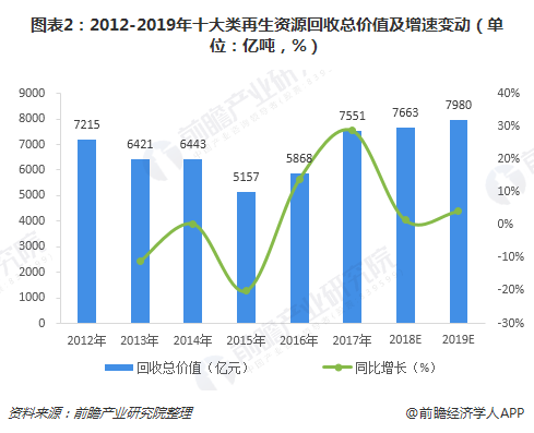 圖表2：2012-2019年十大類再生資源回收總價值及增速變動（單位：億噸，%）