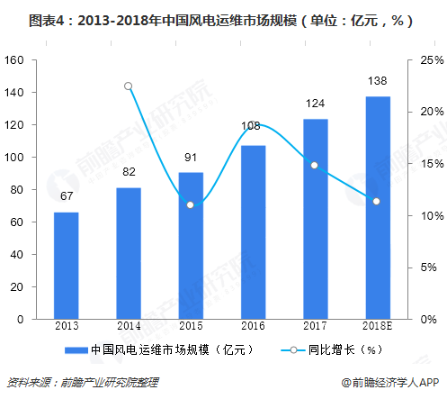 圖表4：2013-2018年中國(guó)風(fēng)電運(yùn)維市場(chǎng)規(guī)模（單位：億元，%）  