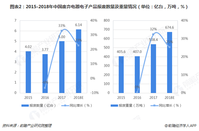 圖表2：2015-2018年中國廢棄電器電子產(chǎn)品報(bào)廢數(shù)量及重量情況（單位：億臺(tái)，萬噸，%）   