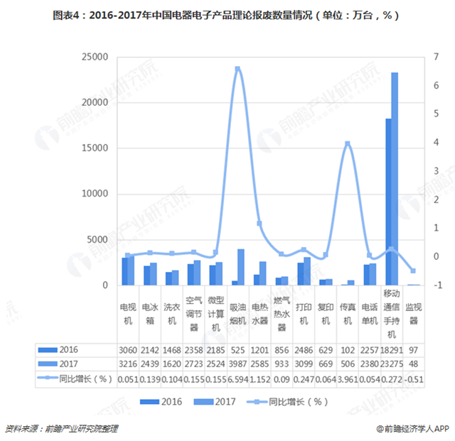 圖表4：2016-2017年中國電器電子產(chǎn)品理論報(bào)廢數(shù)量情況（單位：萬臺(tái)，%）  