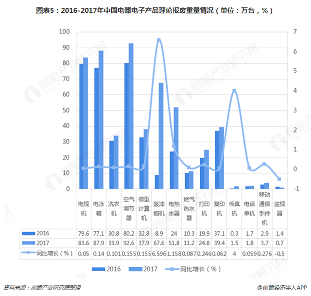 圖表5：2016-2017年中國電器電子產(chǎn)品理論報(bào)廢重量情況（單位：萬臺(tái)，%）  