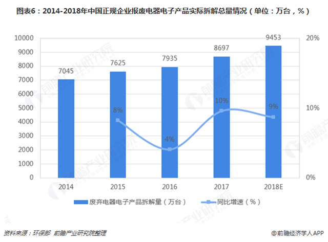 圖表6：2014-2018年中國正規(guī)企業(yè)報(bào)廢電器電子產(chǎn)品實(shí)際拆解總量情況（單位：萬臺(tái)，%）  