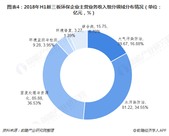 圖表4：2018年H1新三板環(huán)保企業(yè)主營(yíng)業(yè)務(wù)收入細(xì)分領(lǐng)域分布情況（單位：億元，%）