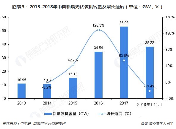 圖表3：2013-2018年中國新增光伏裝機容量及增長速度（單位：GW，%）  