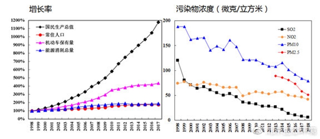 （圖10 近二十年來國民生產(chǎn)總值、常住人口等與各項(xiàng)污染物濃度變化趨勢）