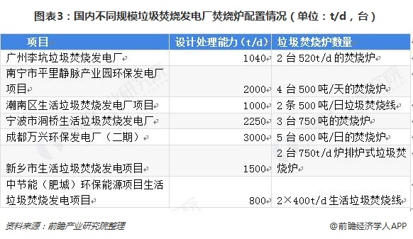 圖表3：國內(nèi)不同規(guī)模垃圾焚燒發(fā)電廠焚燒爐配置情況（單位：t/d，臺）