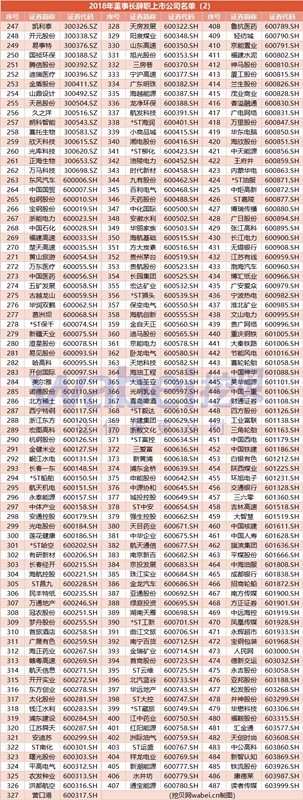 2018年A股年終盤點(diǎn):科融環(huán)境等9家董事長(zhǎng)成季度制 487家公司董事長(zhǎng)辭職