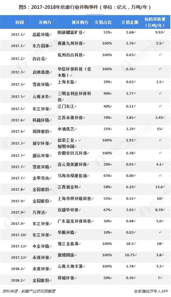 圖5：2017-2018年危廢行業(yè)并購(gòu)事件（單位：億元，萬(wàn)噸/年）  