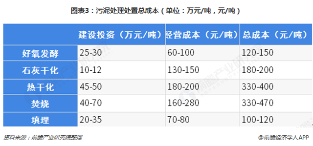圖表3：污泥處理處置總成本（單位：萬元/噸，元/噸）  