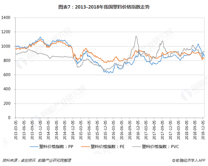 圖表7：2013-2018年我國塑料價格指數走勢  