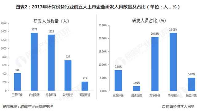 圖表2：2017年環(huán)保設(shè)備行業(yè)前五大上市企業(yè)研發(fā)人員數(shù)量及占比（單位：人，%）