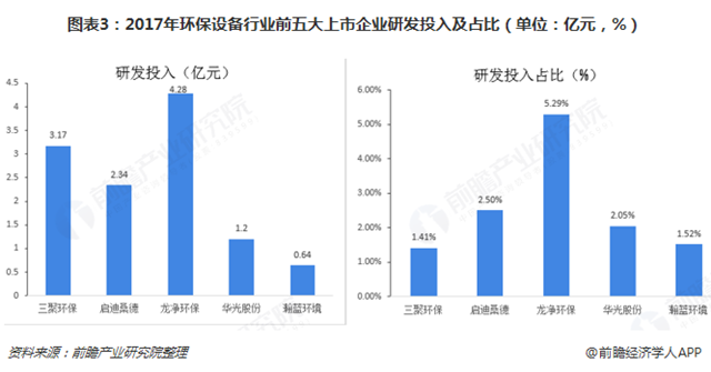 圖表3：2017年環(huán)保設(shè)備行業(yè)前五大上市企業(yè)研發(fā)投入及占比（單位：億元，%）  