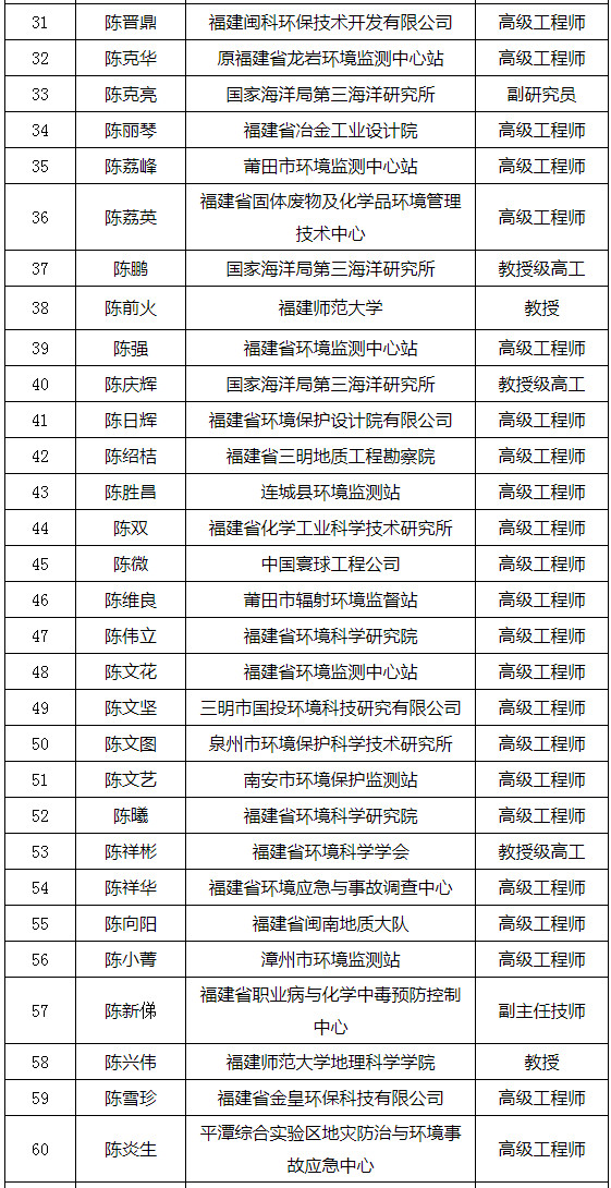 福建省發(fā)布環(huán)境影響評價(jià)專家?guī)鞂<颐麊危ǜ矫麊危? title=