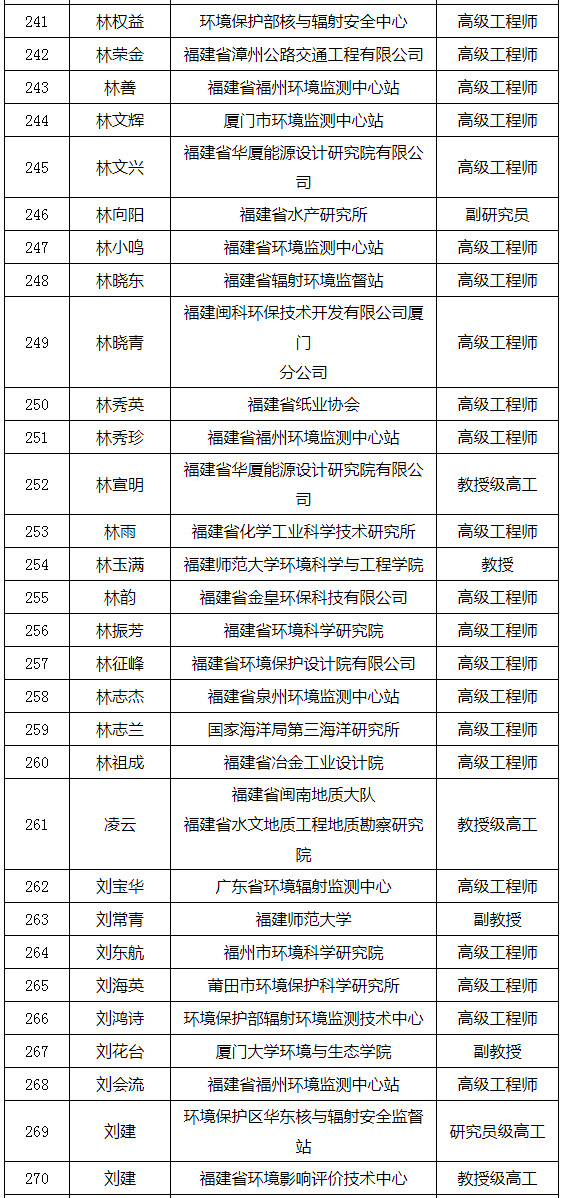 福建省發(fā)布環(huán)境影響評價(jià)專家?guī)鞂<颐麊危ǜ矫麊危? title=