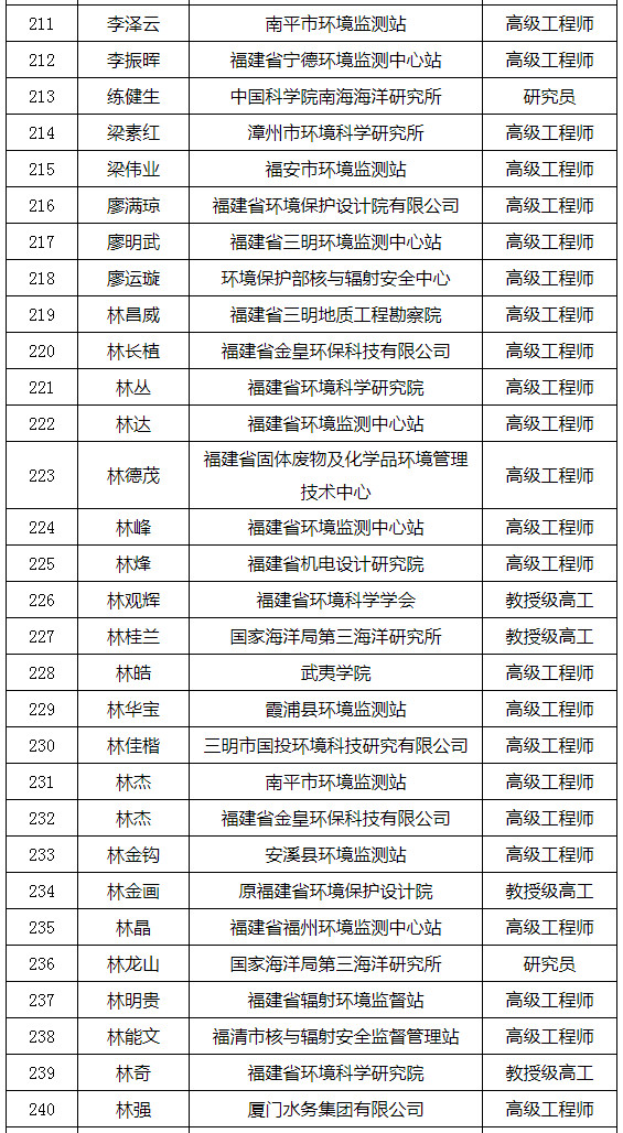 福建省發(fā)布環(huán)境影響評價(jià)專家?guī)鞂<颐麊危ǜ矫麊危? title=