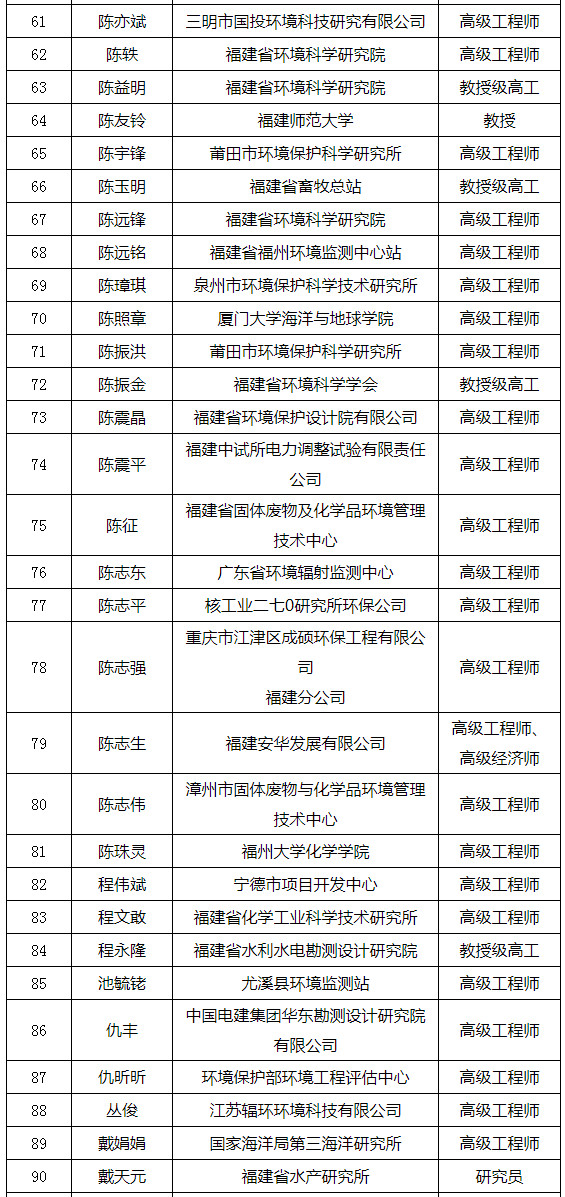 福建省發(fā)布環(huán)境影響評價(jià)專家?guī)鞂<颐麊危ǜ矫麊危? title=