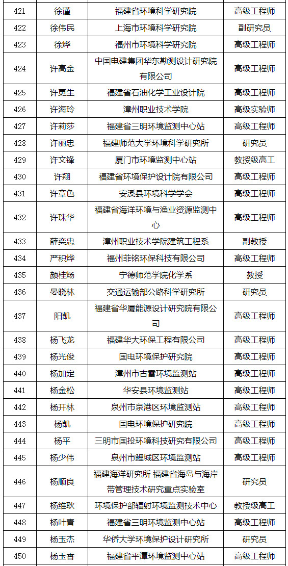 福建省發(fā)布環(huán)境影響評價(jià)專家?guī)鞂<颐麊危ǜ矫麊危? title=