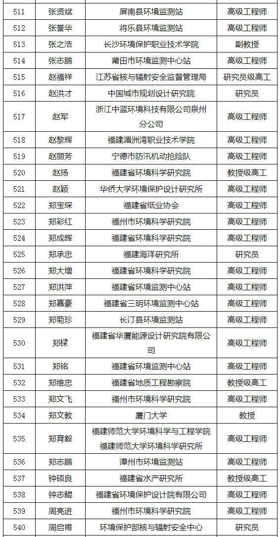 福建省發(fā)布環(huán)境影響評價(jià)專家?guī)鞂<颐麊危ǜ矫麊危? title=