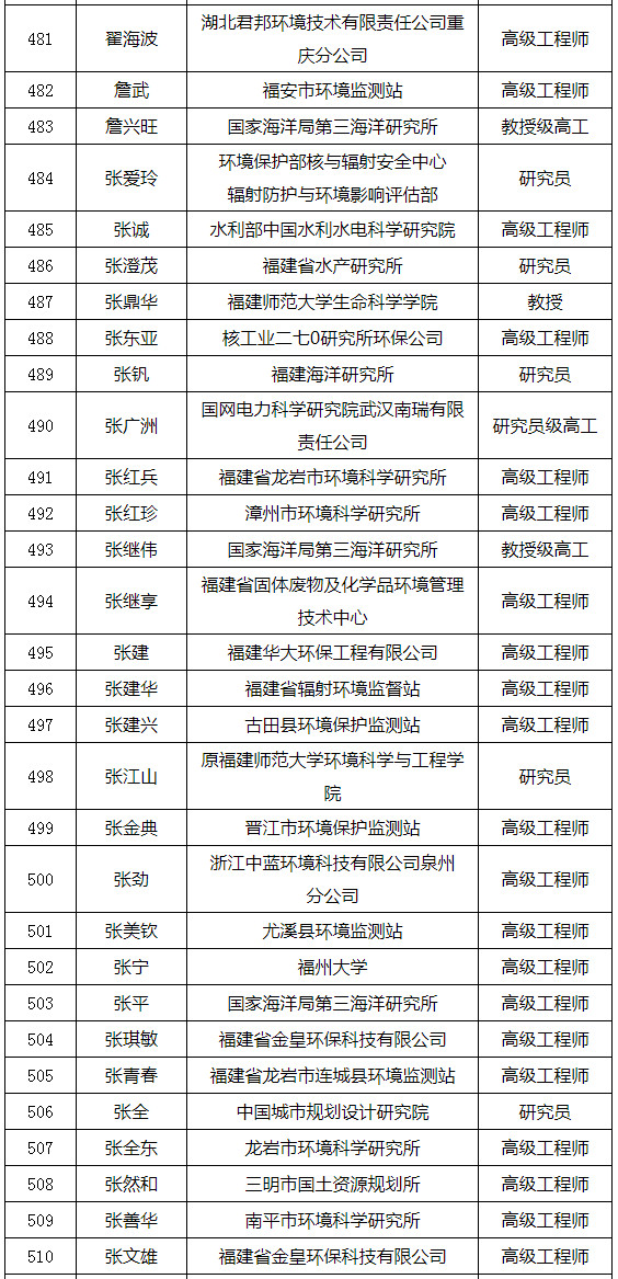 福建省發(fā)布環(huán)境影響評價(jià)專家?guī)鞂<颐麊危ǜ矫麊危? title=