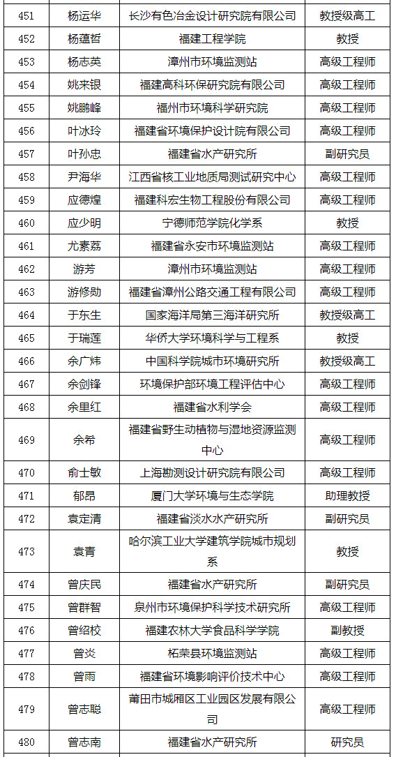 福建省發(fā)布環(huán)境影響評價(jià)專家?guī)鞂<颐麊危ǜ矫麊危? title=