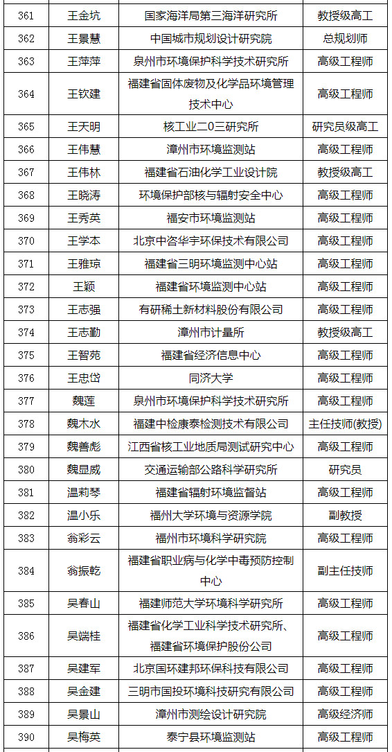 福建省發(fā)布環(huán)境影響評價(jià)專家?guī)鞂<颐麊危ǜ矫麊危? title=