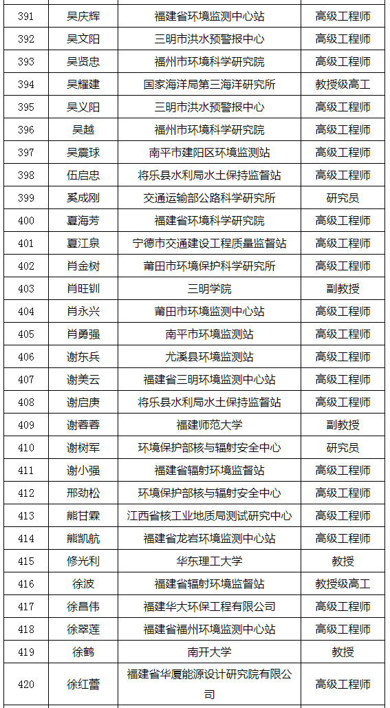福建省發(fā)布環(huán)境影響評價(jià)專家?guī)鞂<颐麊危ǜ矫麊危? title=