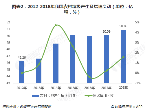 圖表2：2012-2018年我國農(nóng)村垃圾產(chǎn)生及增速變動(dòng)（單位：億噸，%）  