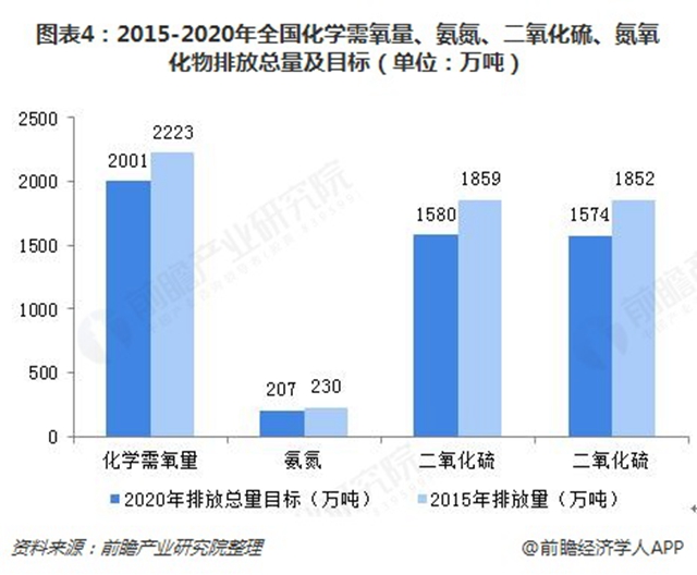 圖表4：2015-2020年全國化學需氧量、氨氮、二氧化硫、氮氧化物排放總量及目標（單位：萬噸）  