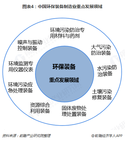圖表4：中國環(huán)保裝備制造業(yè)重點發(fā)展領域