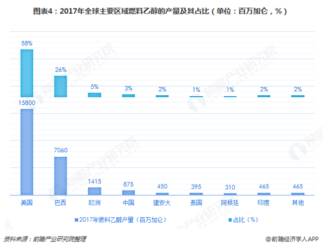 圖表4：2017年全球主要區(qū)域燃料乙醇的產(chǎn)量及其占比（單位：百萬加侖，%）  