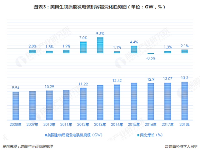 圖表3：美國生物質(zhì)能發(fā)電裝機(jī)容量變化趨勢(shì)圖（單位：GW，%）  