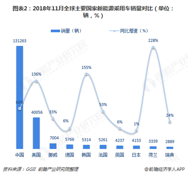 圖表2：2018年11月全球主要國家新能源乘用車銷量對比（單位：輛，%）