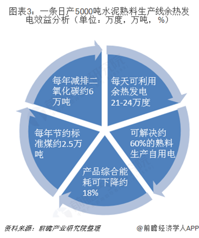 圖表3：一條日產(chǎn)5000噸水泥熟料生產(chǎn)線余熱發(fā)電效益分析（單位：萬度，萬噸，%）