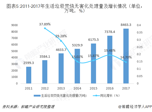 圖表5:2011-2017年生活垃圾焚燒無(wú)害化處理量及增長(zhǎng)情況（單位：萬(wàn)噸，%）