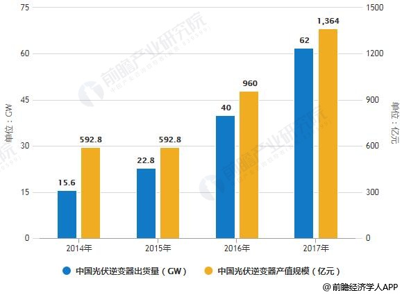 2014-2017年中國光伏逆變器出貨量、產(chǎn)值規(guī)模統(tǒng)計情況