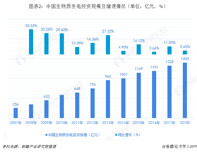 圖表2：中國(guó)生物質(zhì)發(fā)電投資規(guī)模及增速情況（單位：億元，%）