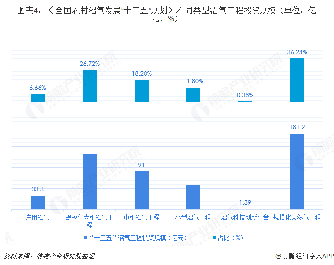 圖表4：《全國(guó)農(nóng)村沼氣發(fā)展“十三五”規(guī)劃》不同類型沼氣工程投資規(guī)模（單位：億元，%）